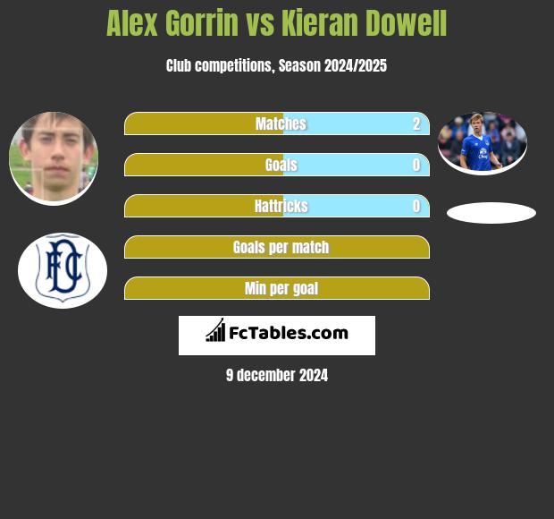 Alex Gorrin vs Kieran Dowell h2h player stats