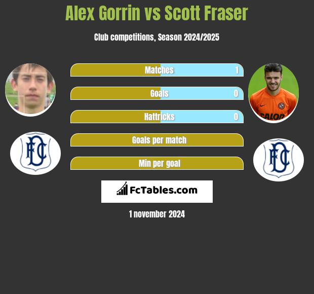 Alex Gorrin vs Scott Fraser h2h player stats