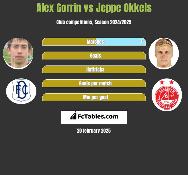 Alex Gorrin vs Jeppe Okkels h2h player stats