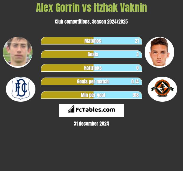 Alex Gorrin vs Itzhak Vaknin h2h player stats