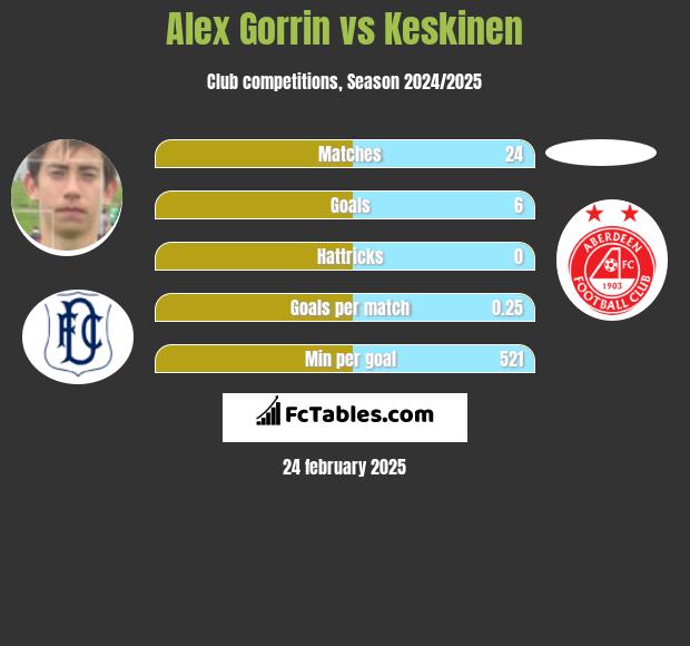 Alex Gorrin vs Keskinen h2h player stats