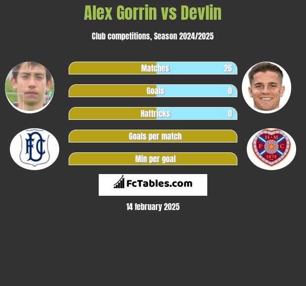 Alex Gorrin vs Devlin h2h player stats