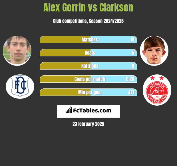 Alex Gorrin vs Clarkson h2h player stats