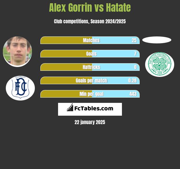 Alex Gorrin vs Hatate h2h player stats