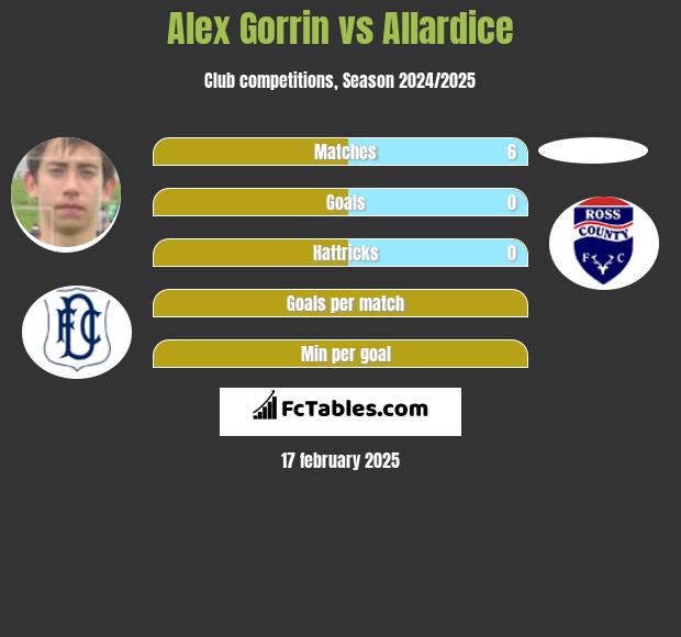 Alex Gorrin vs Allardice h2h player stats