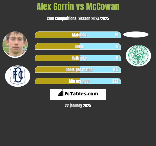 Alex Gorrin vs McCowan h2h player stats