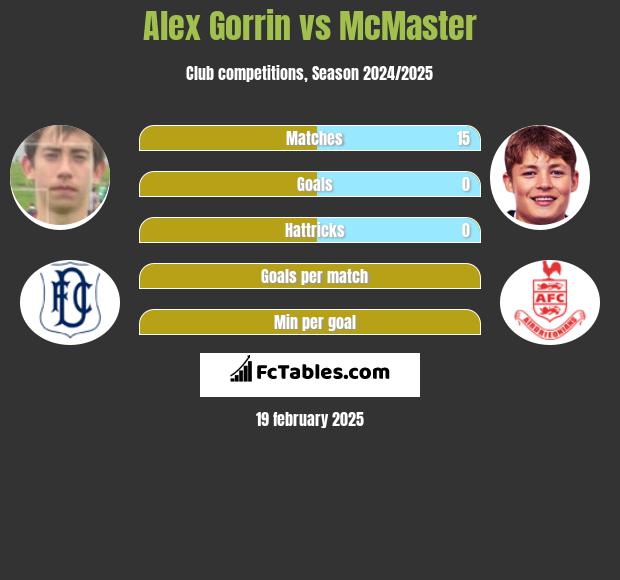 Alex Gorrin vs McMaster h2h player stats