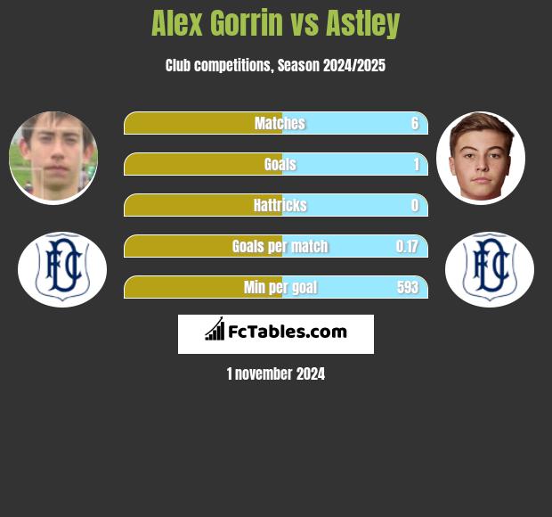 Alex Gorrin vs Astley h2h player stats