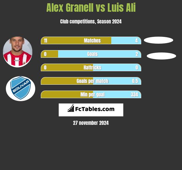 Alex Granell vs Luis Ali h2h player stats