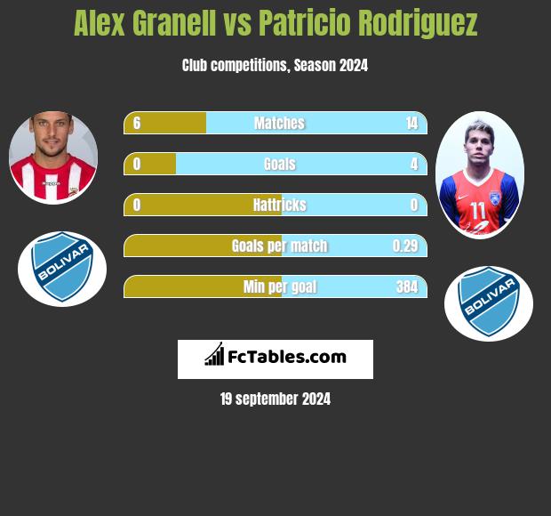 Alex Granell vs Patricio Rodriguez h2h player stats