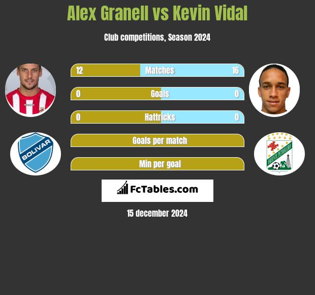 Alex Granell vs Kevin Vidal h2h player stats