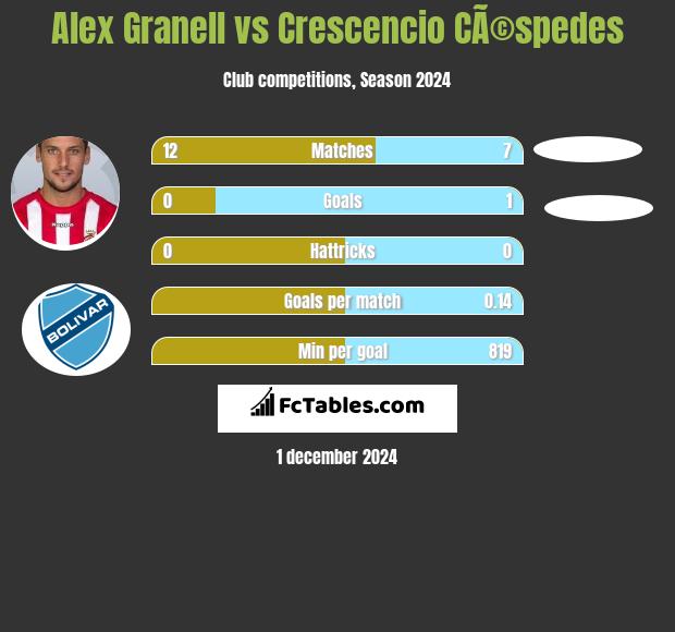 Alex Granell vs Crescencio CÃ©spedes h2h player stats