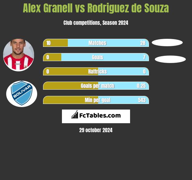 Alex Granell vs Rodriguez de Souza h2h player stats