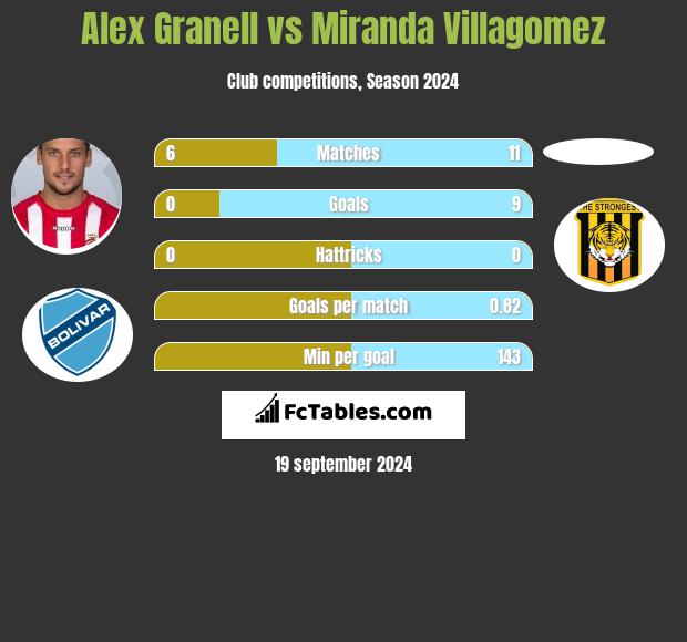 Alex Granell vs Miranda Villagomez h2h player stats