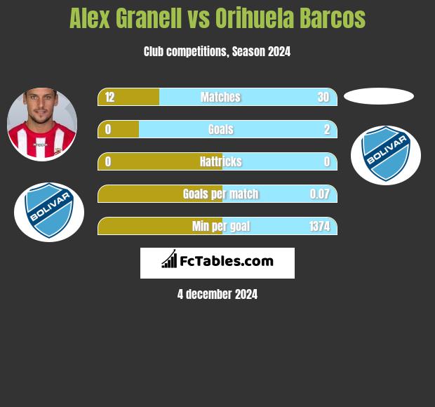 Alex Granell vs Orihuela Barcos h2h player stats