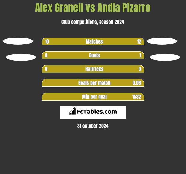 Alex Granell vs Andia Pizarro h2h player stats