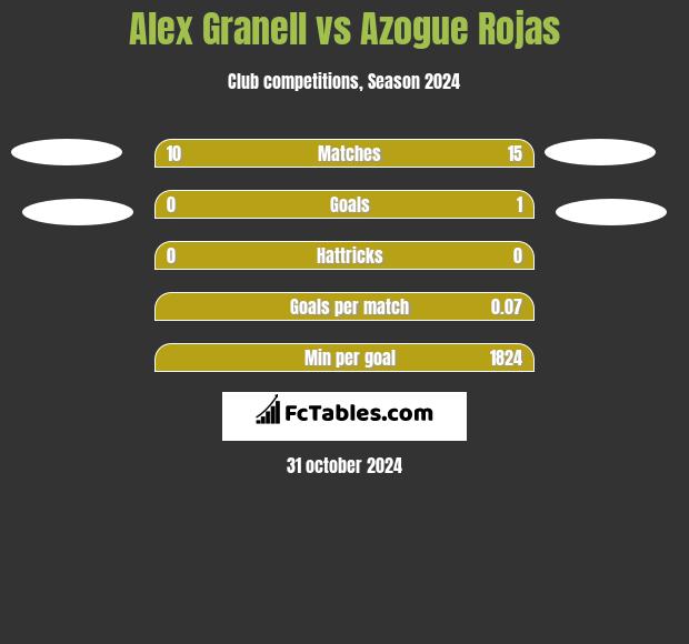 Alex Granell vs Azogue Rojas h2h player stats