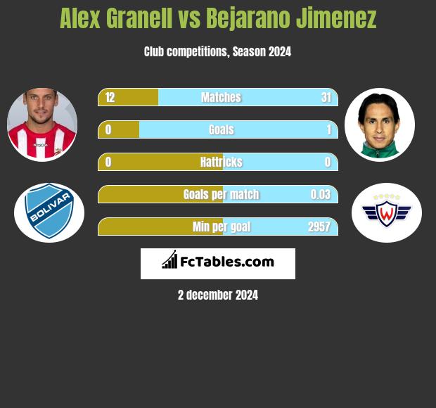 Alex Granell vs Bejarano Jimenez h2h player stats