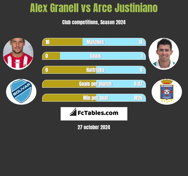 Alex Granell vs Arce Justiniano h2h player stats