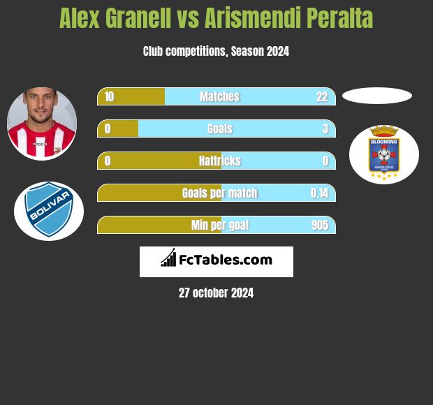 Alex Granell vs Arismendi Peralta h2h player stats