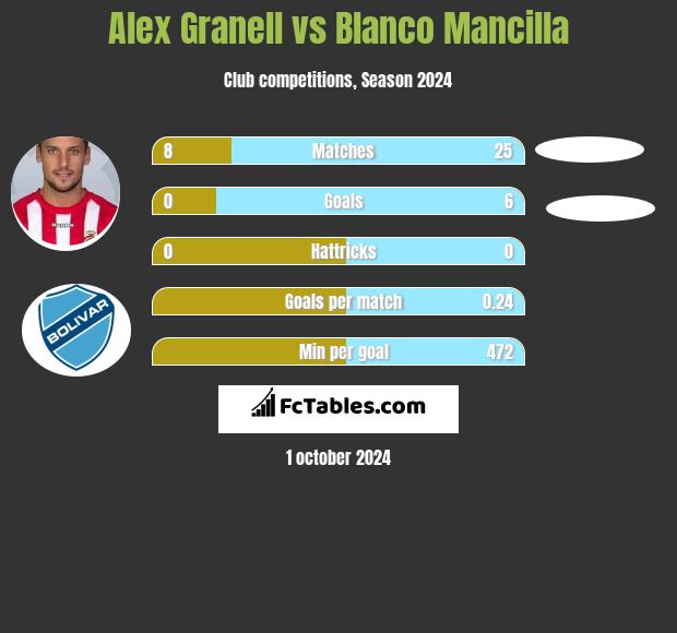 Alex Granell vs Blanco Mancilla h2h player stats