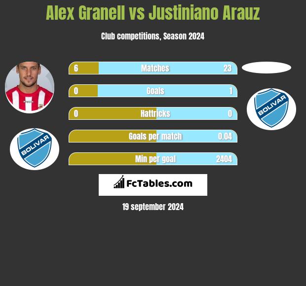 Alex Granell vs Justiniano Arauz h2h player stats