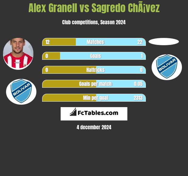 Alex Granell vs Sagredo ChÃ¡vez h2h player stats