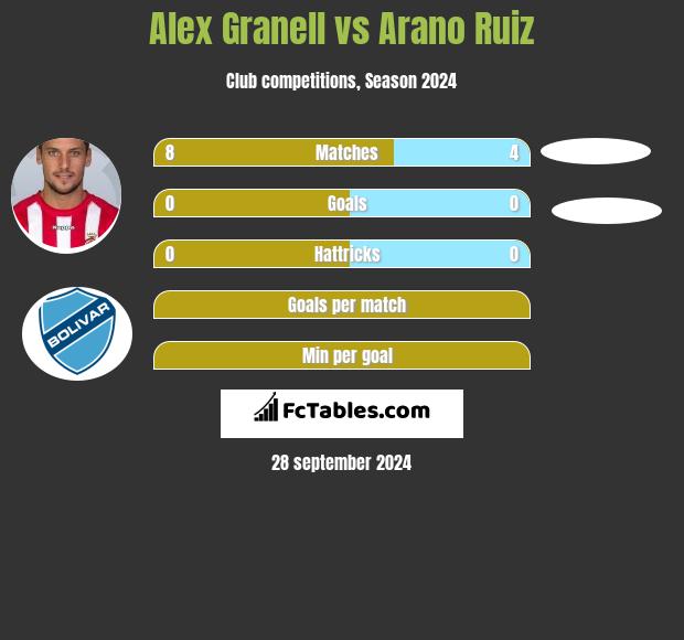 Alex Granell vs Arano Ruiz h2h player stats