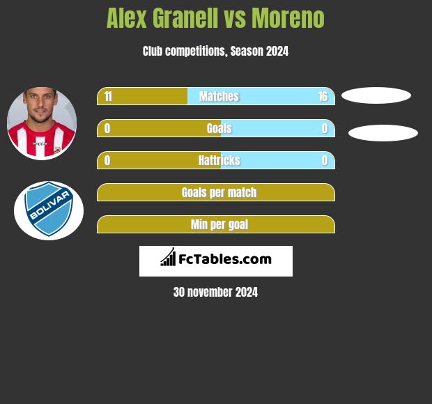 Alex Granell vs Moreno h2h player stats