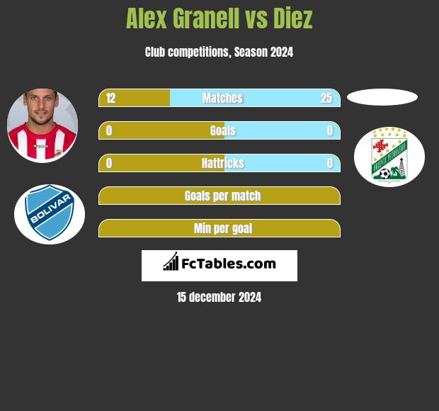 Alex Granell vs Diez h2h player stats