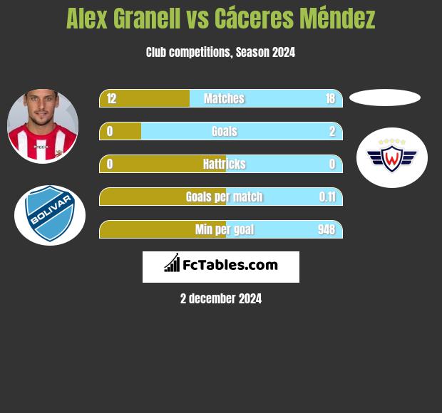 Alex Granell vs Cáceres Méndez h2h player stats