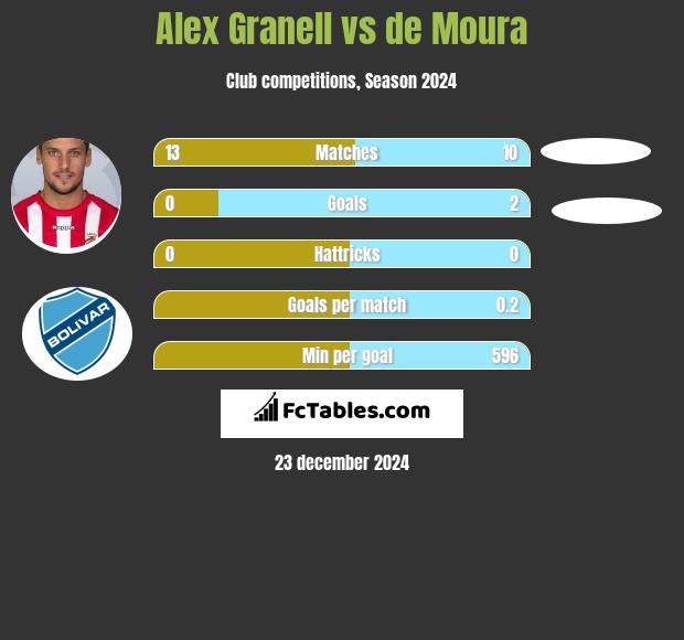 Alex Granell vs de Moura h2h player stats