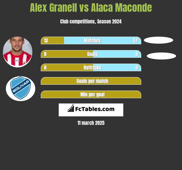 Alex Granell vs Alaca Maconde h2h player stats