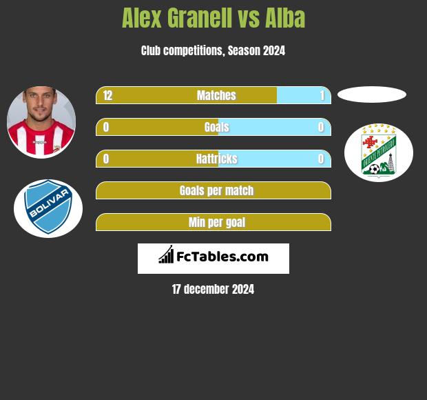 Alex Granell vs Alba h2h player stats