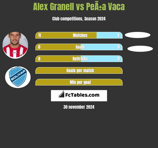 Alex Granell vs PeÃ±a Vaca h2h player stats