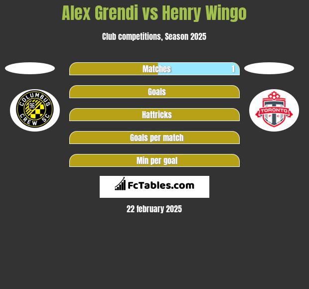 Alex Grendi vs Henry Wingo h2h player stats