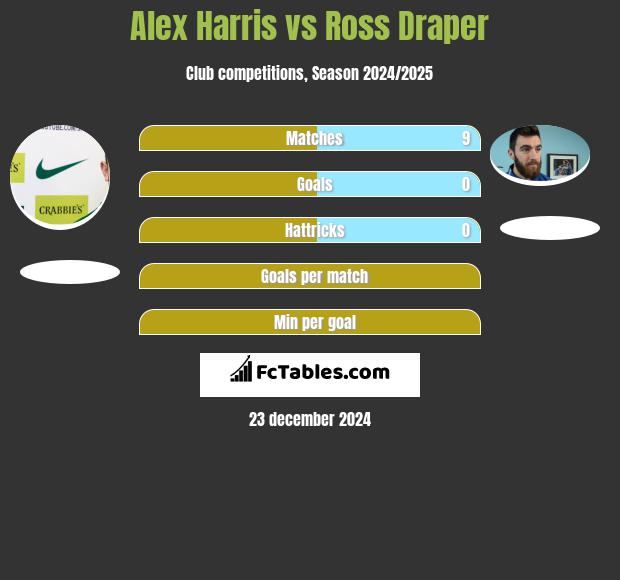 Alex Harris vs Ross Draper h2h player stats