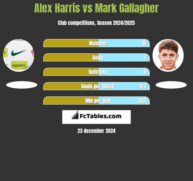 Alex Harris vs Mark Gallagher h2h player stats