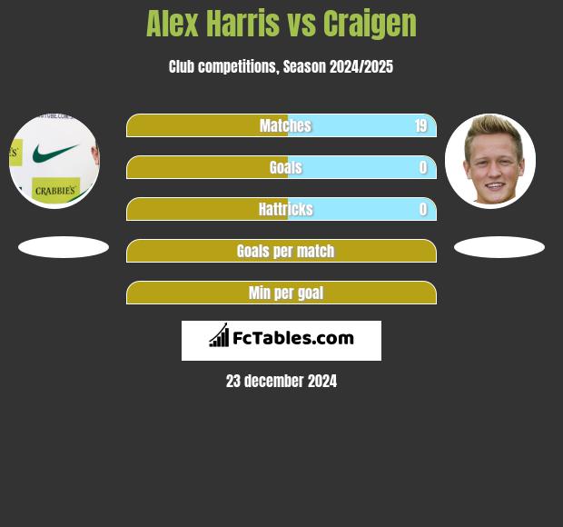 Alex Harris vs Craigen h2h player stats