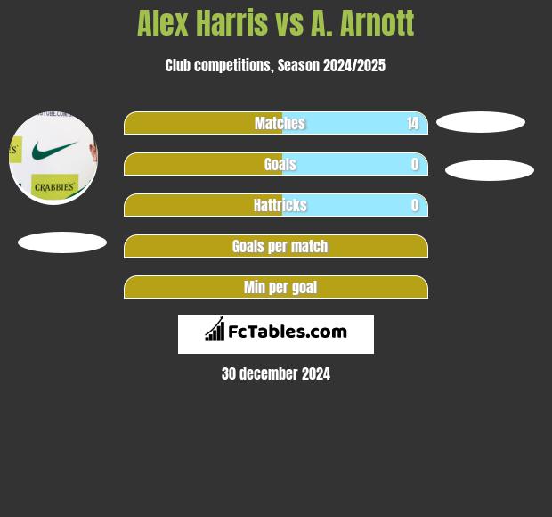 Alex Harris vs A. Arnott h2h player stats