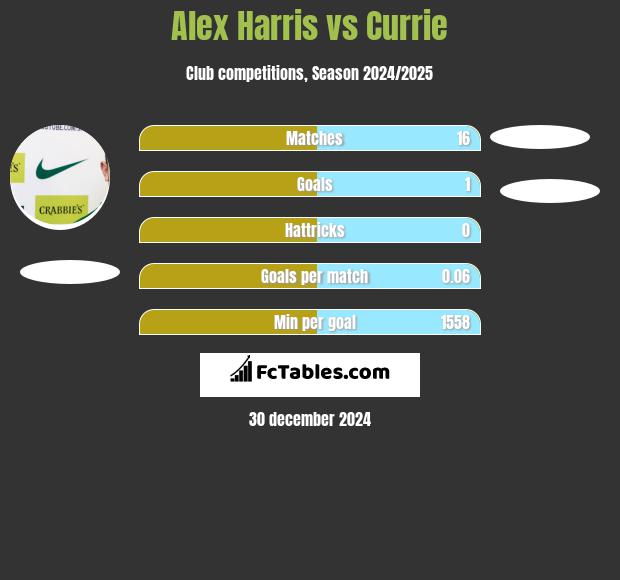 Alex Harris vs Currie h2h player stats