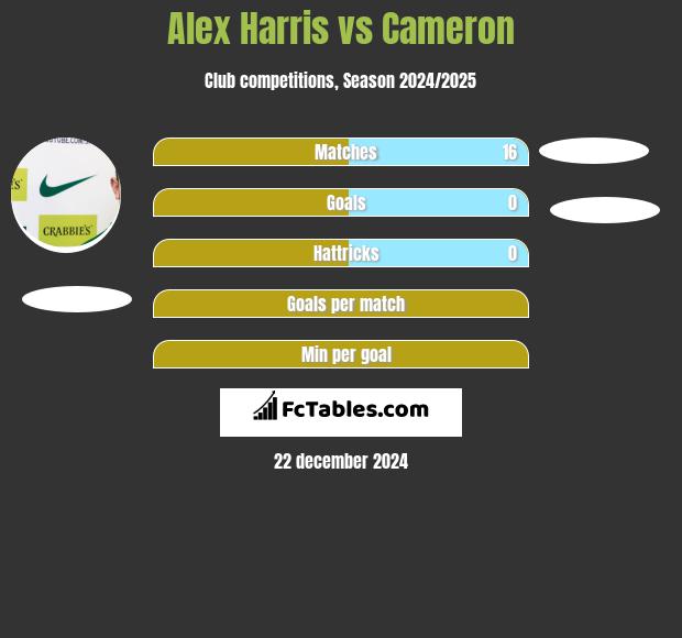 Alex Harris vs Cameron h2h player stats