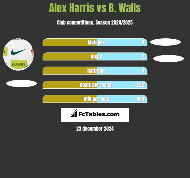 Alex Harris vs B. Walls h2h player stats