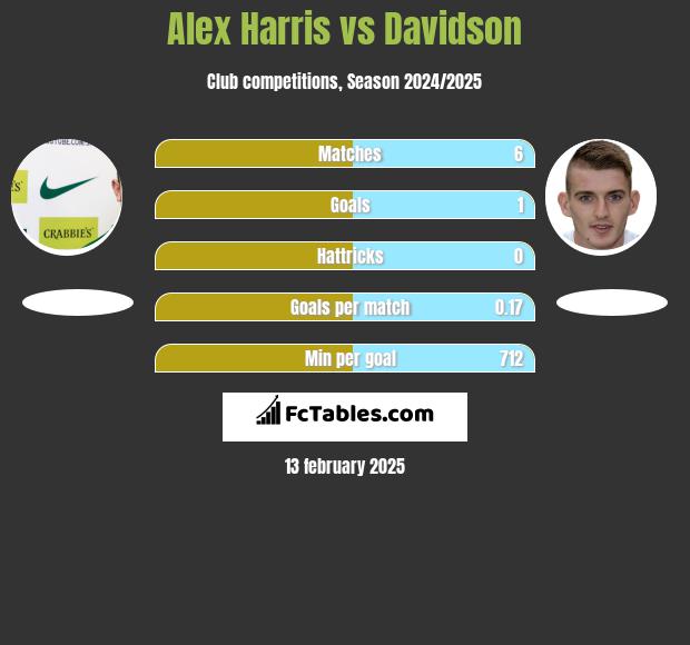 Alex Harris vs Davidson h2h player stats