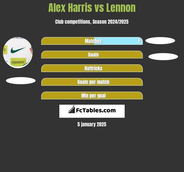 Alex Harris vs Lennon h2h player stats