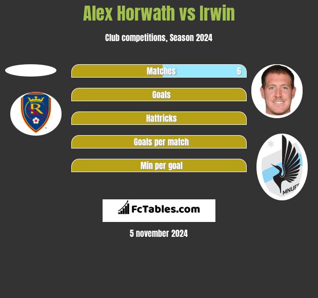 Alex Horwath vs Irwin h2h player stats