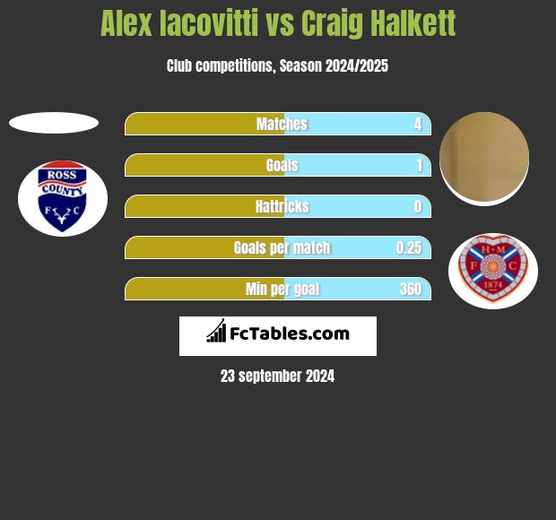 Alex Iacovitti vs Craig Halkett h2h player stats