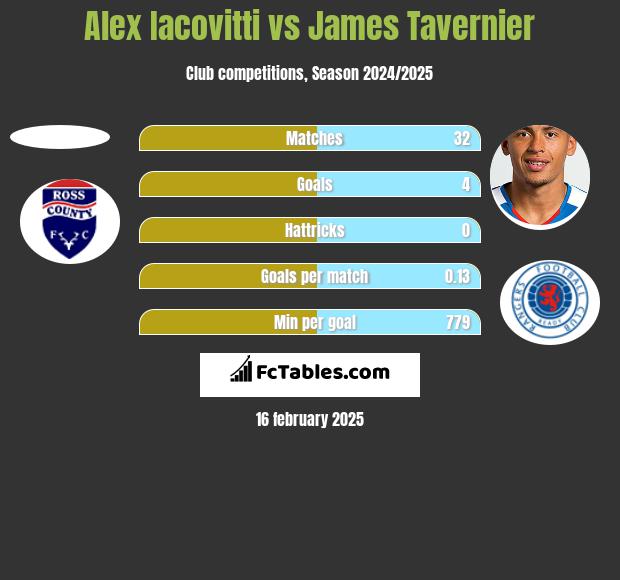 Alex Iacovitti vs James Tavernier h2h player stats