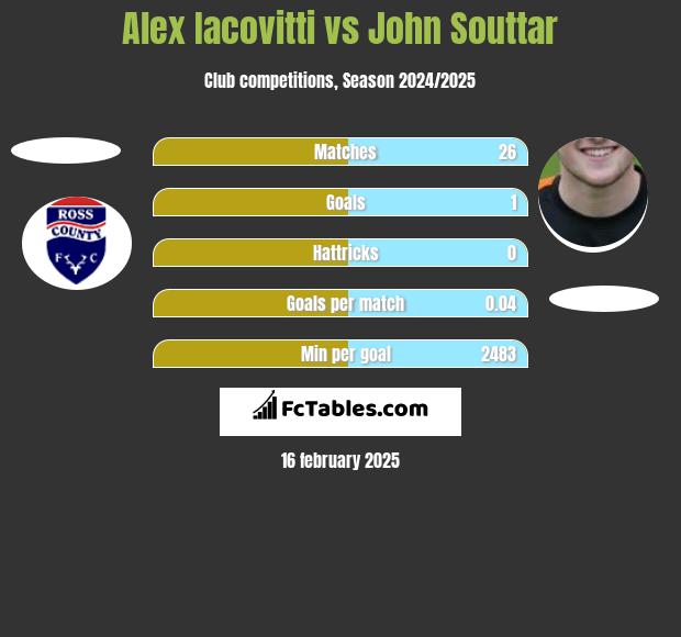 Alex Iacovitti vs John Souttar h2h player stats