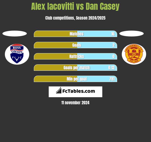 Alex Iacovitti vs Dan Casey h2h player stats